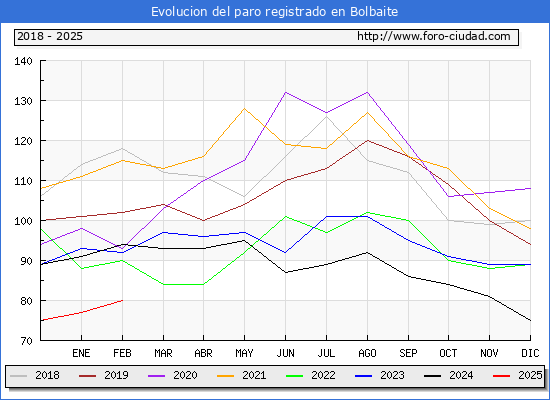 Evolucin de los datos de parados para el Municipio de Bolbaite hasta Febrero del 2025.