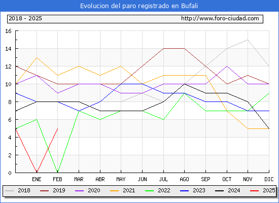 Evolucin de los datos de parados para el Municipio de Bufali hasta Febrero del 2025.