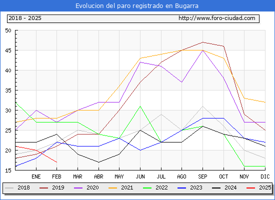 Evolucin de los datos de parados para el Municipio de Bugarra hasta Febrero del 2025.