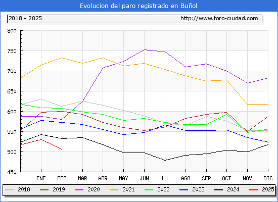 Evolucin de los datos de parados para el Municipio de Buol hasta Febrero del 2025.