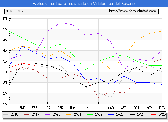 Evolucin de los datos de parados para el Municipio de Villaluenga del Rosario hasta Febrero del 2025.