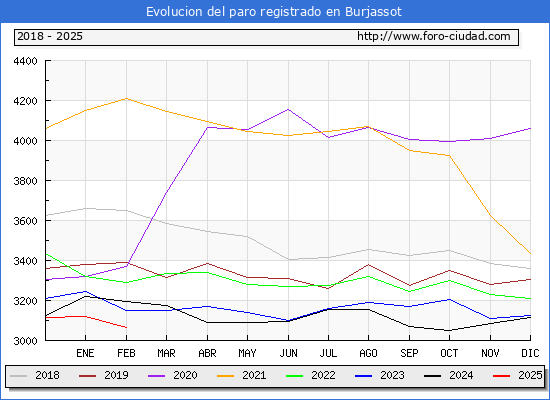 Evolucin de los datos de parados para el Municipio de Burjassot hasta Febrero del 2025.