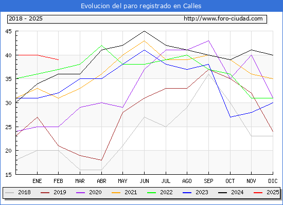 Evolucin de los datos de parados para el Municipio de Calles hasta Febrero del 2025.
