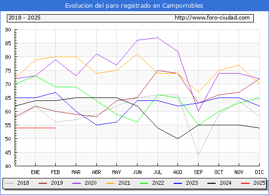 Evolucin de los datos de parados para el Municipio de Camporrobles hasta Febrero del 2025.