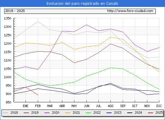 Evolucin de los datos de parados para el Municipio de Canals hasta Febrero del 2025.