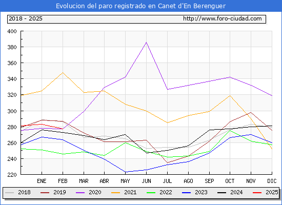 Evolucin de los datos de parados para el Municipio de Canet d'En Berenguer hasta Febrero del 2025.