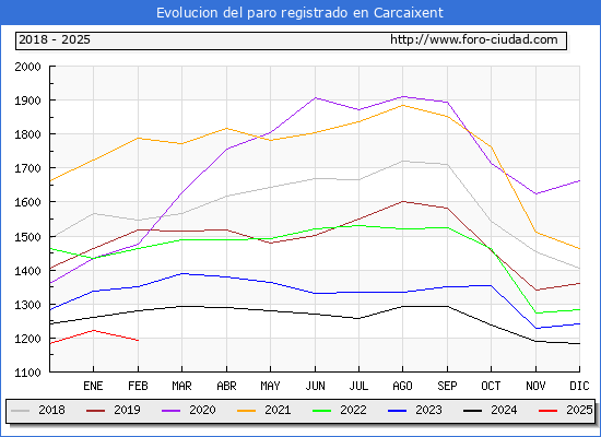 Evolucin de los datos de parados para el Municipio de Carcaixent hasta Febrero del 2025.
