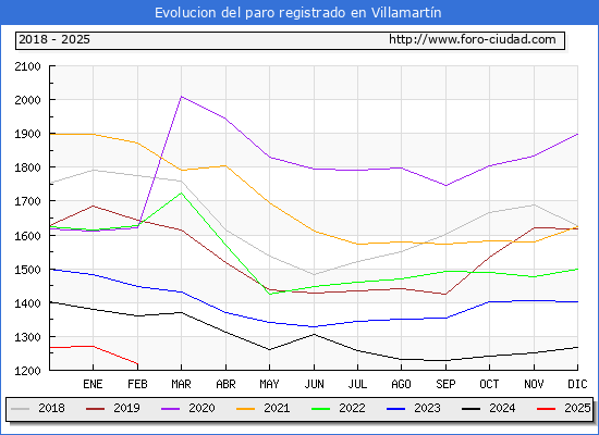 Evolucin de los datos de parados para el Municipio de Villamartn hasta Febrero del 2025.