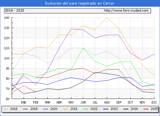 Evolucin de los datos de parados para el Municipio de Crcer hasta Febrero del 2025.