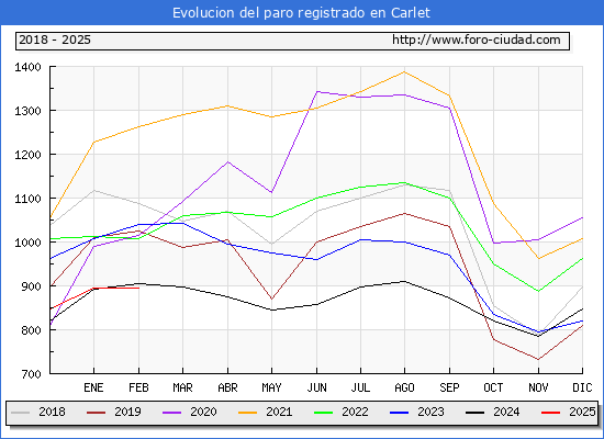 Evolucin de los datos de parados para el Municipio de Carlet hasta Febrero del 2025.