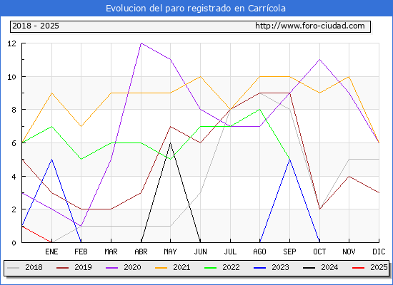 Evolucin de los datos de parados para el Municipio de Carrcola hasta Febrero del 2025.