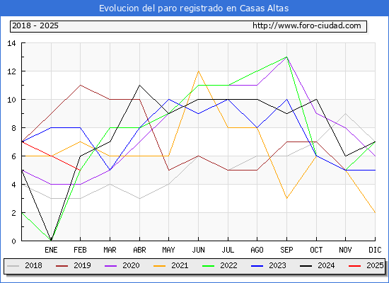 Evolucin de los datos de parados para el Municipio de Casas Altas hasta Febrero del 2025.