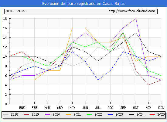 Evolucin de los datos de parados para el Municipio de Casas Bajas hasta Febrero del 2025.