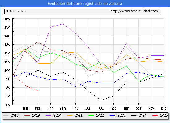Evolucin de los datos de parados para el Municipio de Zahara hasta Febrero del 2025.
