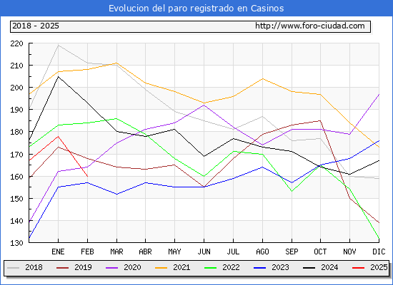 Evolucin de los datos de parados para el Municipio de Casinos hasta Febrero del 2025.