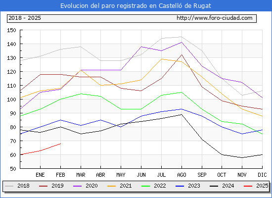 Evolucin de los datos de parados para el Municipio de Castell de Rugat hasta Febrero del 2025.