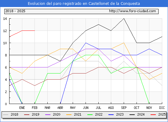 Evolucin de los datos de parados para el Municipio de Castellonet de la Conquesta hasta Febrero del 2025.