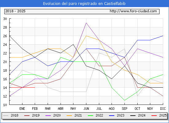 Evolucin de los datos de parados para el Municipio de Castielfabib hasta Febrero del 2025.