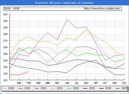 Evolucin de los datos de parados para el Municipio de Catadau hasta Febrero del 2025.
