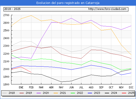 Evolucin de los datos de parados para el Municipio de Catarroja hasta Febrero del 2025.