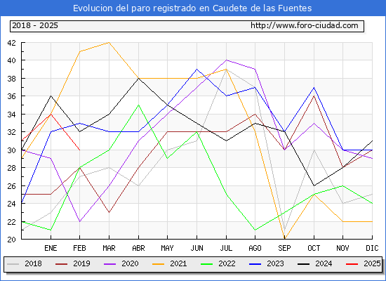 Evolucin de los datos de parados para el Municipio de Caudete de las Fuentes hasta Febrero del 2025.