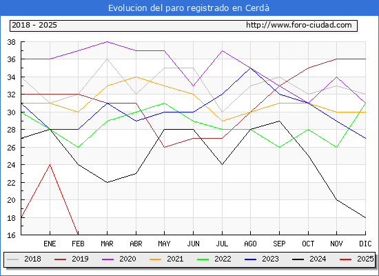 Evolucin de los datos de parados para el Municipio de Cerd hasta Febrero del 2025.