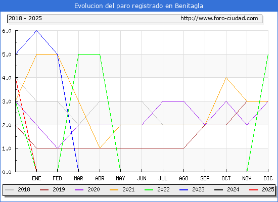 Evolucin de los datos de parados para el Municipio de Benitagla hasta Febrero del 2025.