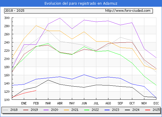 Evolucin de los datos de parados para el Municipio de Adamuz hasta Febrero del 2025.