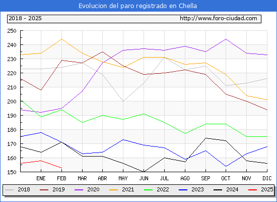 Evolucin de los datos de parados para el Municipio de Chella hasta Febrero del 2025.