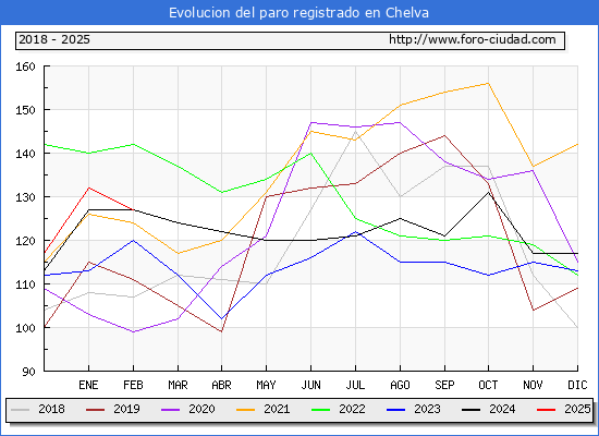 Evolucin de los datos de parados para el Municipio de Chelva hasta Febrero del 2025.