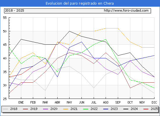 Evolucin de los datos de parados para el Municipio de Chera hasta Febrero del 2025.