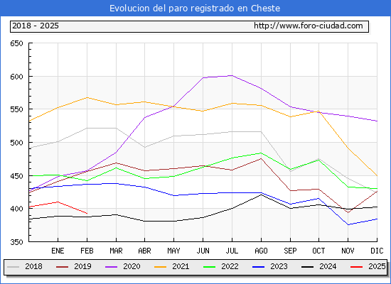 Evolucin de los datos de parados para el Municipio de Cheste hasta Febrero del 2025.