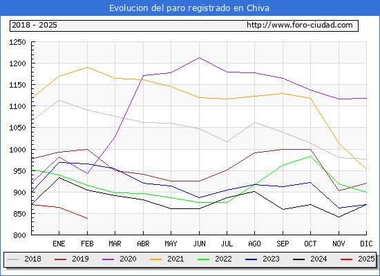 Evolucin de los datos de parados para el Municipio de Chiva hasta Febrero del 2025.