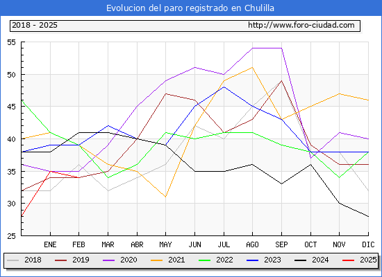 Evolucin de los datos de parados para el Municipio de Chulilla hasta Febrero del 2025.