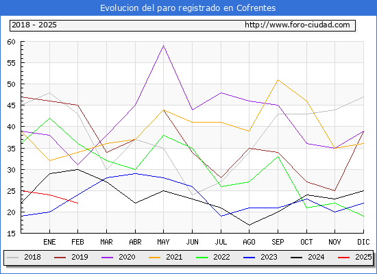 Evolucin de los datos de parados para el Municipio de Cofrentes hasta Febrero del 2025.