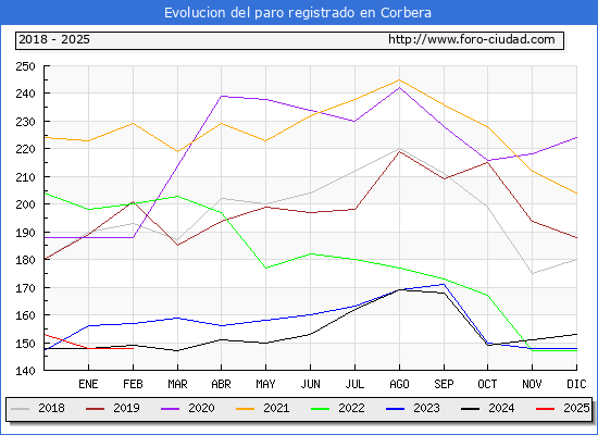Evolucin de los datos de parados para el Municipio de Corbera hasta Febrero del 2025.