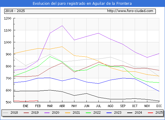 Evolucin de los datos de parados para el Municipio de Aguilar de la Frontera hasta Febrero del 2025.