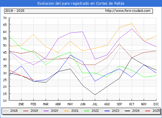 Evolucin de los datos de parados para el Municipio de Cortes de Palls hasta Febrero del 2025.