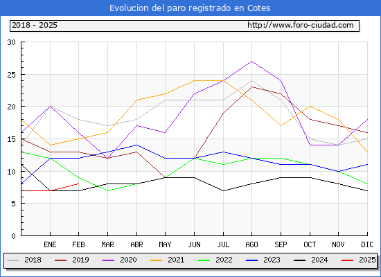 Evolucin de los datos de parados para el Municipio de Cotes hasta Febrero del 2025.
