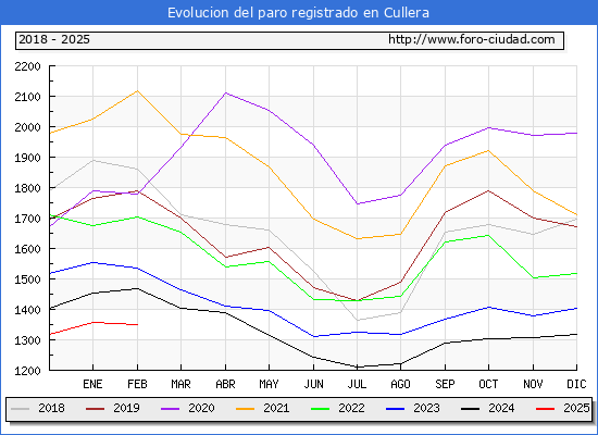 Evolucin de los datos de parados para el Municipio de Cullera hasta Febrero del 2025.