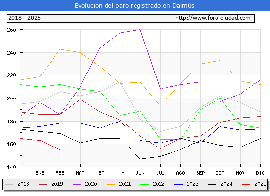 Evolucin de los datos de parados para el Municipio de Daims hasta Febrero del 2025.
