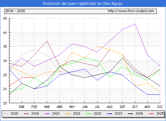Evolucin de los datos de parados para el Municipio de Dos Aguas hasta Febrero del 2025.