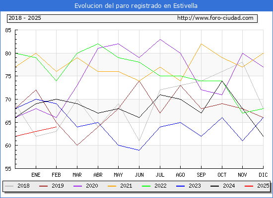 Evolucin de los datos de parados para el Municipio de Estivella hasta Febrero del 2025.