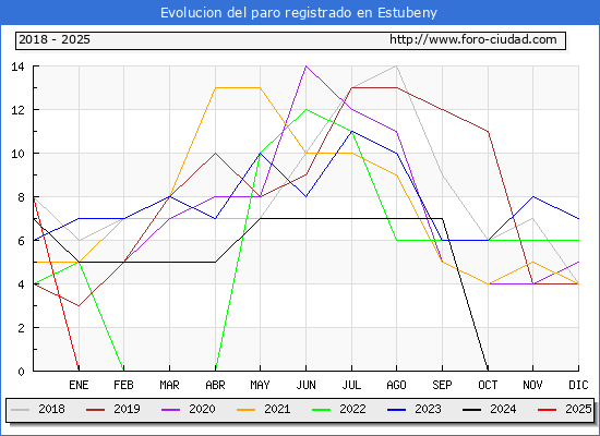 Evolucin de los datos de parados para el Municipio de Estubeny hasta Febrero del 2025.