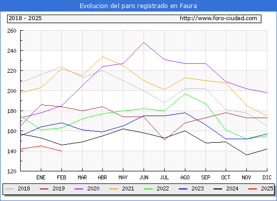Evolucin de los datos de parados para el Municipio de Faura hasta Febrero del 2025.