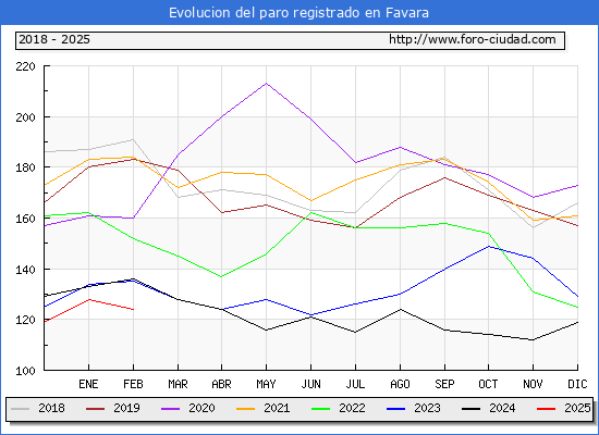 Evolucin de los datos de parados para el Municipio de Favara hasta Febrero del 2025.