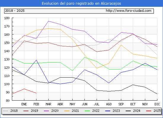 Evolucin de los datos de parados para el Municipio de Alcaracejos hasta Febrero del 2025.