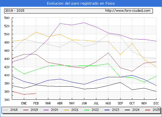 Evolucin de los datos de parados para el Municipio de Foios hasta Febrero del 2025.