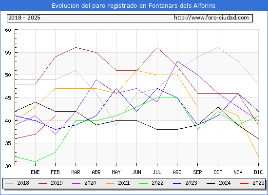 Evolucin de los datos de parados para el Municipio de Fontanars dels Alforins hasta Febrero del 2025.