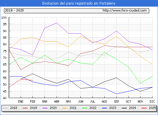 Evolucin de los datos de parados para el Municipio de Fortaleny hasta Febrero del 2025.